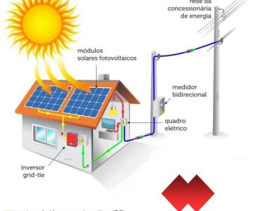 Como Funciona um Sistema Fotovoltaico de Energia?